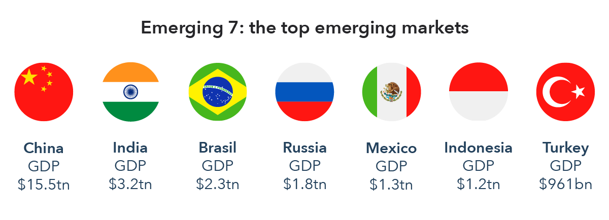 Top Emerging Markets