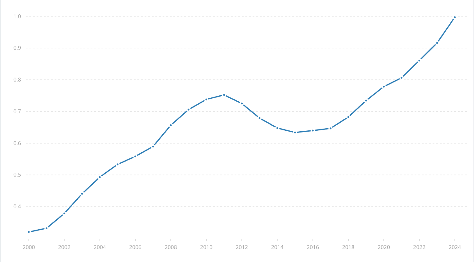 US Defense Spending