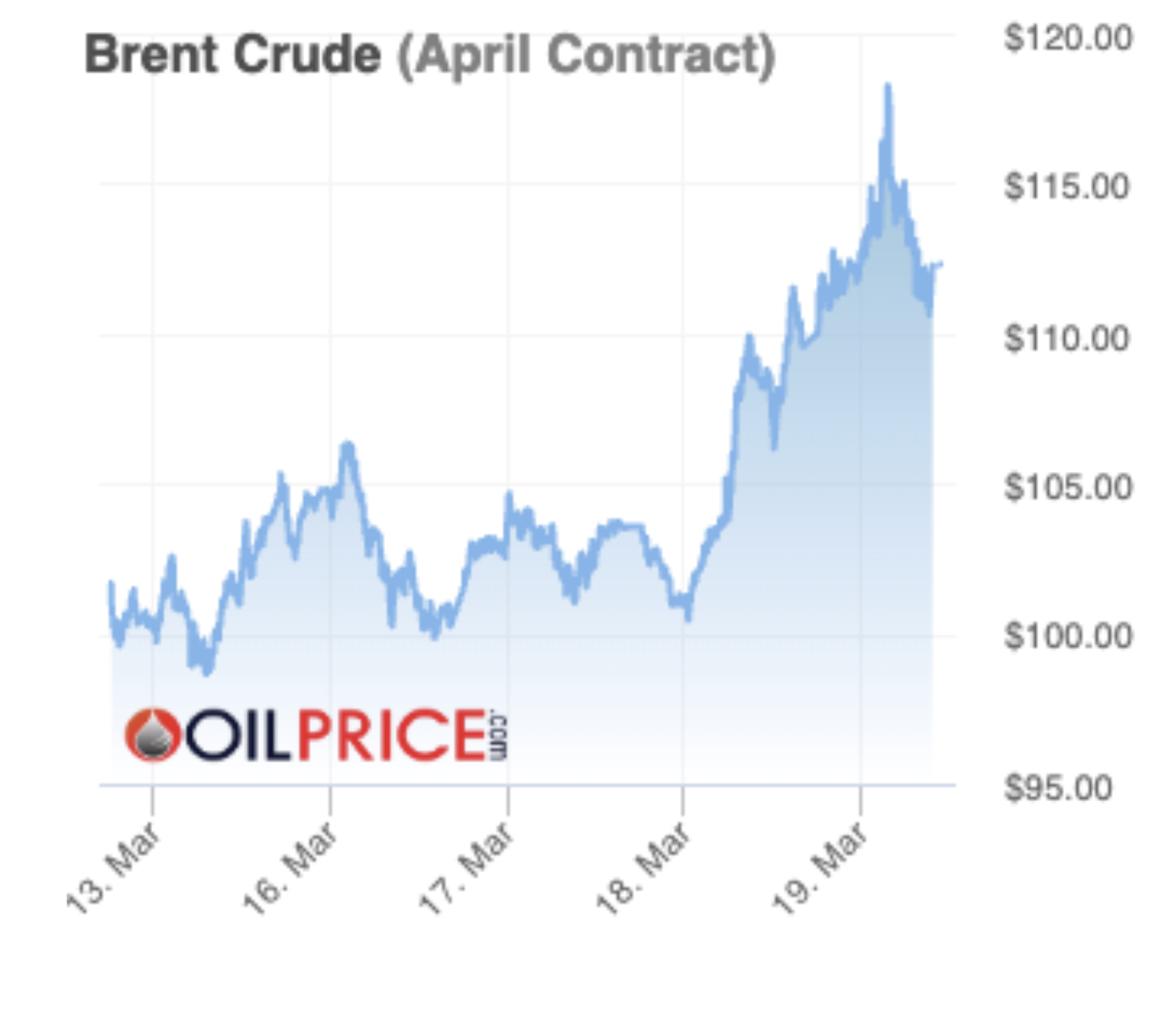 Brent crude oil price surge